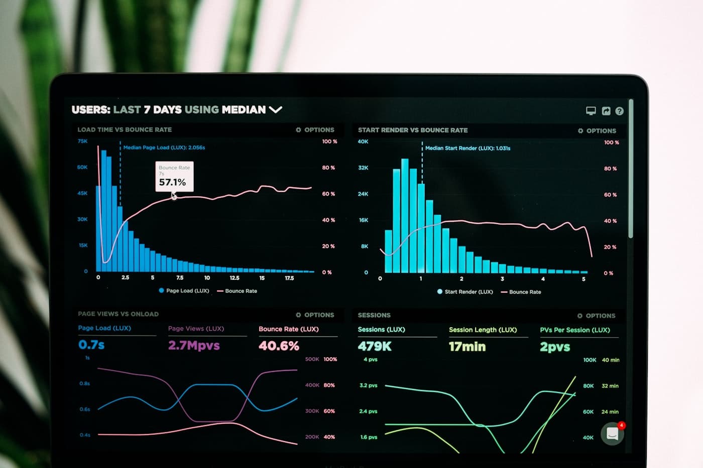 Dashboard de performance e dados de marketing acompanhado pela Connect Result